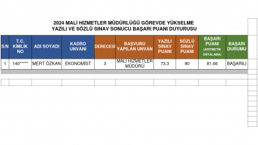 2024 Yerel Yönetimler Görevde Yükselme ve Unvan Değişikliği Sözlü Sınav Sonuç Duyurusu